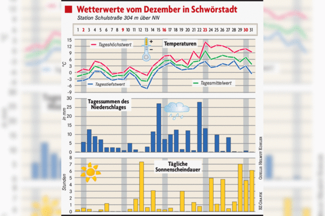 Temperatur erinnert eher an Ostern