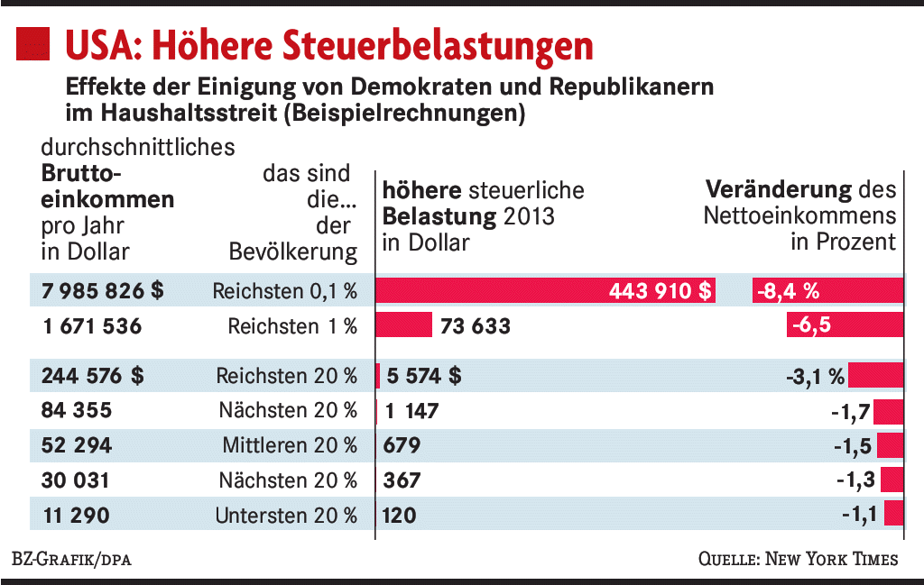 Steuereinnahmen Usa Steuereinnahmen Usa
