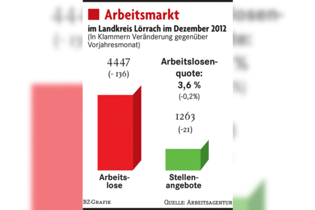 Freie Stellen werden besser besetzt