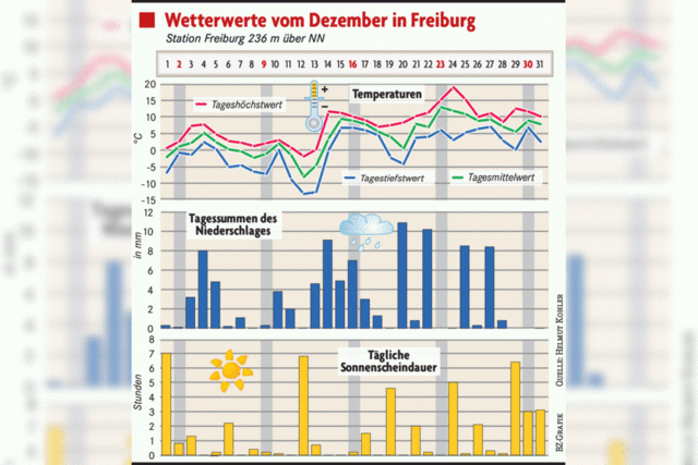 Ein Frhlingstag im Dezember