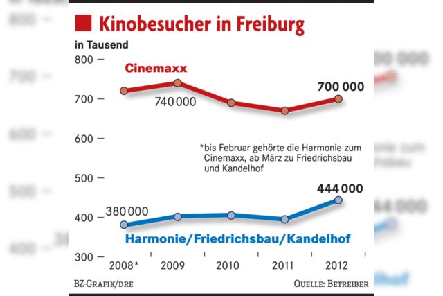 Ziemlich beste Zahlen - die Kino-Bilanz fr 2012