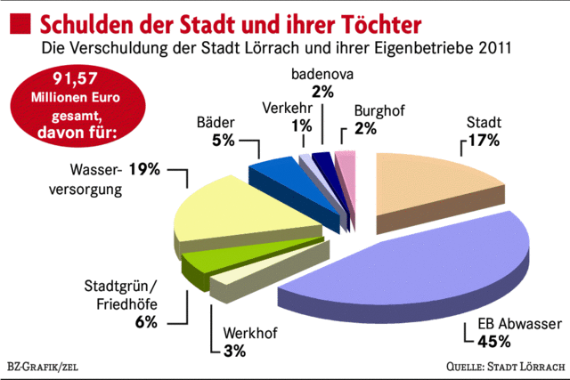 Das Portfolio ist gut sortiert