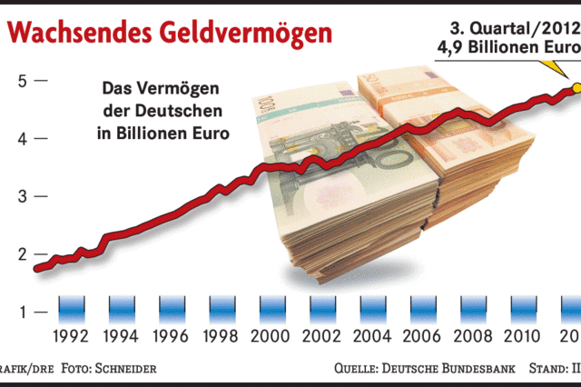 Steigende Börsenkurse machen Deutsche reicher