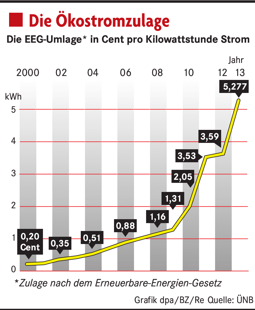 Zweifel An Der Strompreisbremse - Wirtschaft - Badische Zeitung