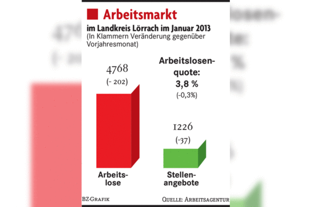 Winter lsst Arbeitslosigkeit steigen