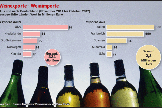 Deutscher Wein wird knapp – Importware füllt Regale