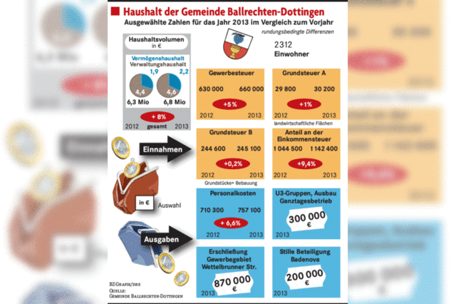 Der Schuldenstand soll fast halbiert werden