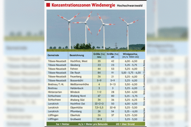 Platz fr Windkraft schrumpft