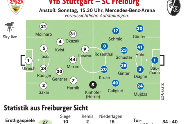 SC-Trainer Streich: 