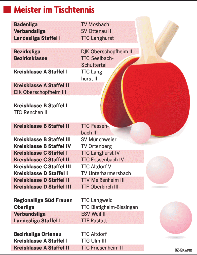 Ein Erfolg mit System - Tischtennis - Badische Zeitung