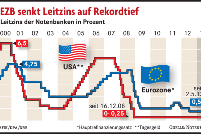 EZB senkt Leitzins auf Rekordtief