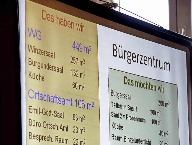 Eine detaillierte Auflistung des bishe...ratssitzung in Jechtingen prsentiert.  | Foto: Roland Vitt
