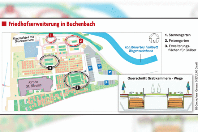 Friedhof erhitzt Gemter