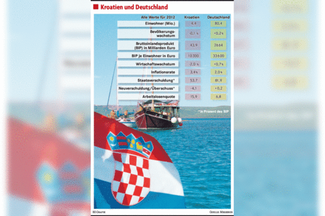Das neue EU-Mitglied Kroatien muss seine Wirtschaft in Schuss bringen