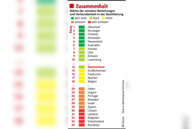 Deutschland hlt nur mittelmig zusammen