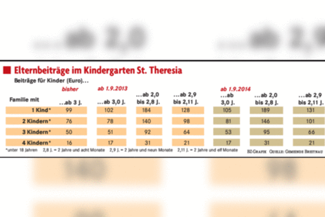 Komplizierte Kindergartengebühren in Breitnau