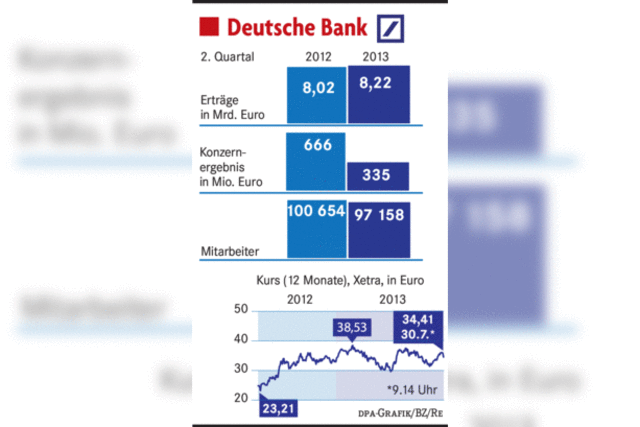 Deutsche Bank: Prozesse trben die Bilanz