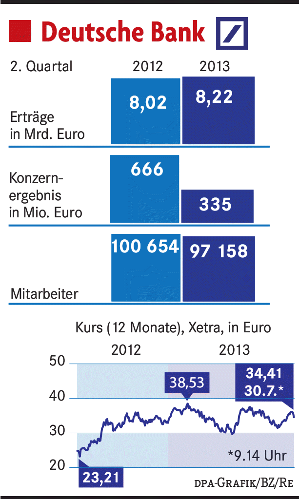 Deutsche Bank Prozesse trüben die Bilanz Wirtschaft Badische Zeitung