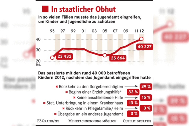 Die Grnde, warum Jugendmter Kinder in Obhut nehmen, sind vielfltig