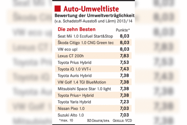 Deutsche wollen keine ko-Autos