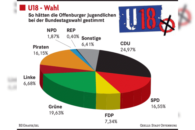 Die Jugend setzt ihre eigenen Akzente