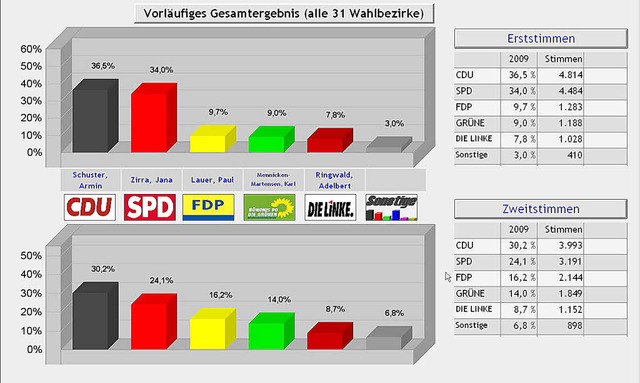 Das Bundestagswahlergebnis von 2009: D...epro>Stadtverwaltung</BZ-FotoNurRepro>  | Foto: Stadt Weil