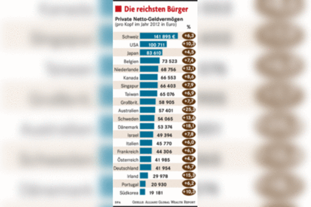 Deutsche weltweit auf Platz 17