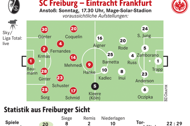 Wird der Druck dem SC Freiburg einen Schub verleihen?