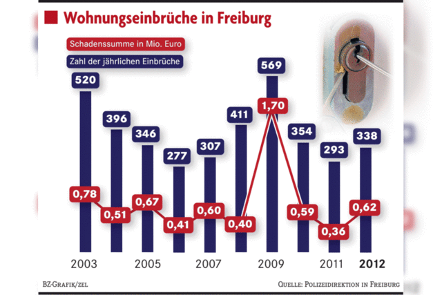 Einbrche werden in Freiburg wieder hufiger