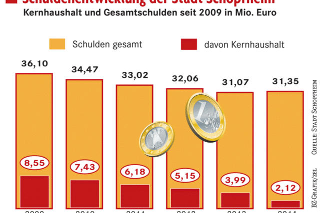 Mit den Schulden geht's bergab