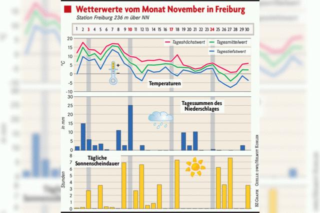 Wetterwerte: Der November war nass, aber sonnig