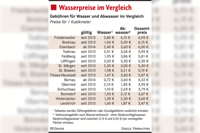 Griff zum Wasserhahn wird teurer