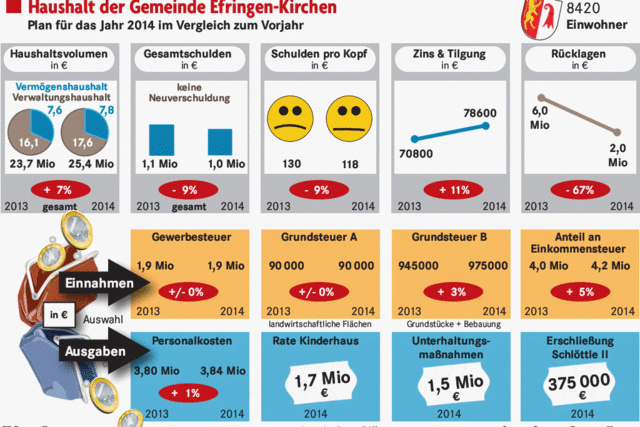 Es gibt Geld fr Neues, aber auch Bestehendes