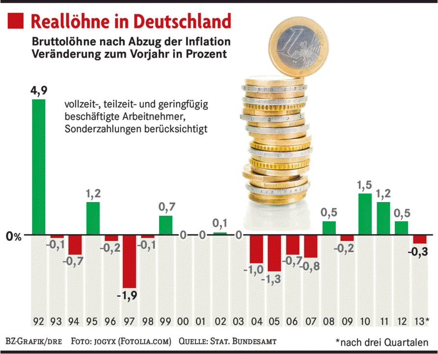 Nach Drei Jahren Sinken Reallöhne Erstmals Wieder - Wirtschaft ...