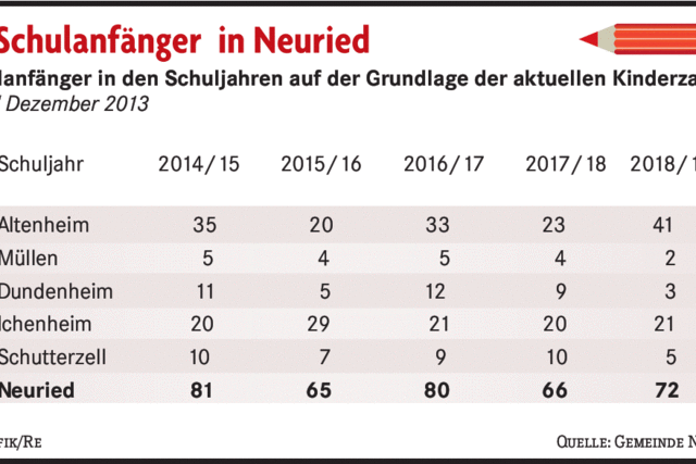 Die Schullandschaft in Neuried ist in Bewegung