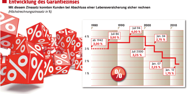 Experten Fur Geringeren Garantiezins Wirtschaft Badische Zeitung