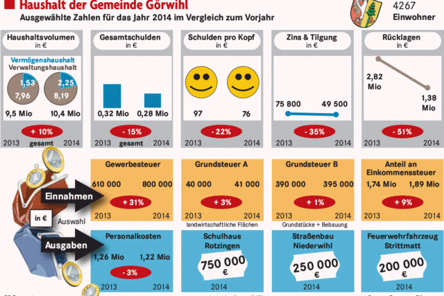 Grwihl gibt Gas