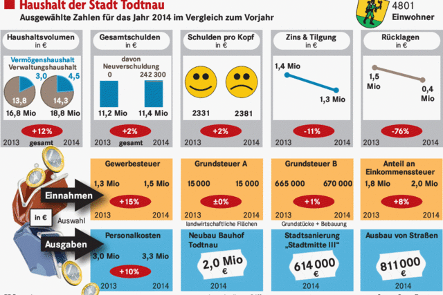 Vieles kann erledigt werden