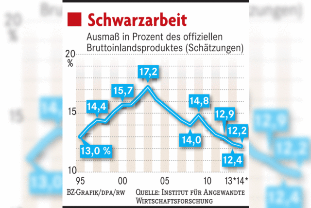 Flucht in die Schwarzarbeit