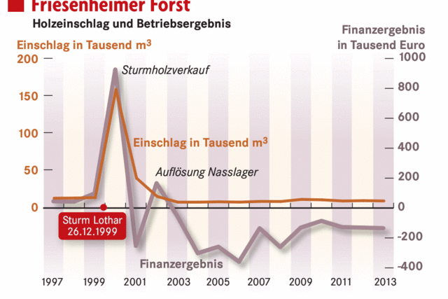 Friesenheimer Forst: Warten auf die schwarze Null