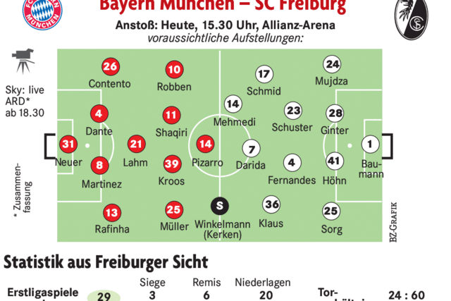 SC Freiburg will den Bayern ein ebenbürtiger Gegner sein