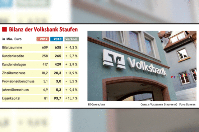 Volksbank Staufen: Gleichmäßig laufender Wachstumsmotor