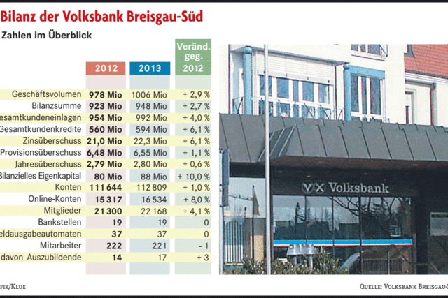 Volksbank Breisgau-Süd überspringt beim Geschäftsvolumen erstmals die Milliardengrenze