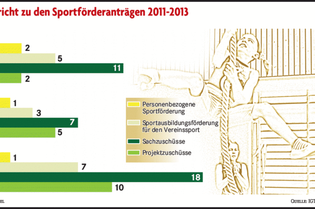 Sportvereine wollen mehr Geld