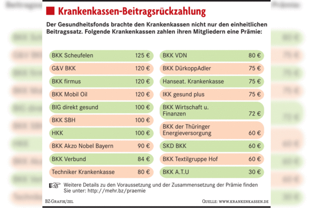 Krankenkassen verteilen Geldspritzen