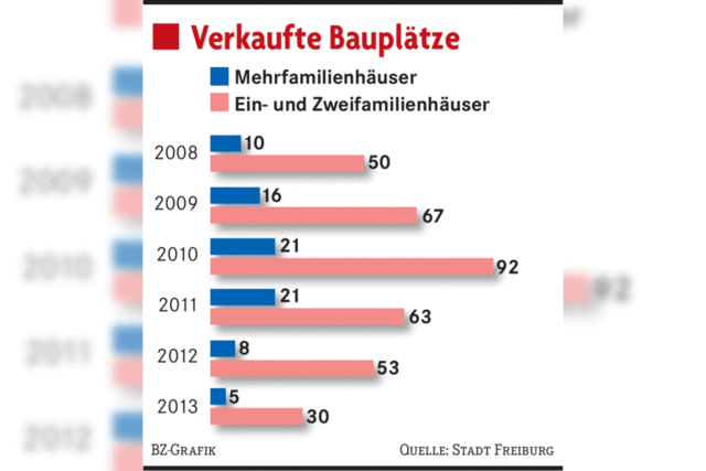 Freiburg hat so wenig Baupltze wie noch nie