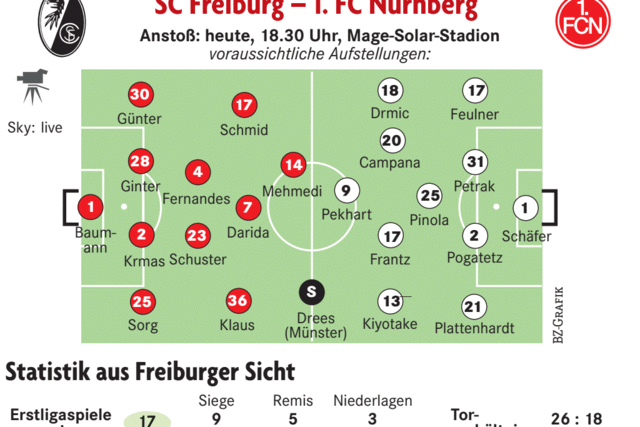 Wie der SC Freiburg gegen Nürnberg punkten will