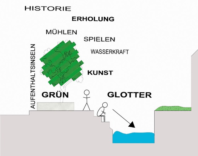 An diversen Stellen entlang der Denzli... die Aufenthaltsqualitt verbessern.    | Foto: Illustration: Daniel Kenk