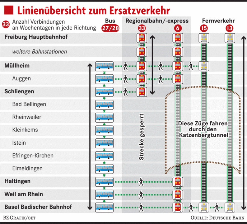 Teile der Rheintalbahn fünf Monate lang gesperrt Kreis Lörrach