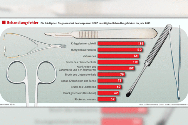 Mehr Klagen wegen rztlicher Behandlungsfehler